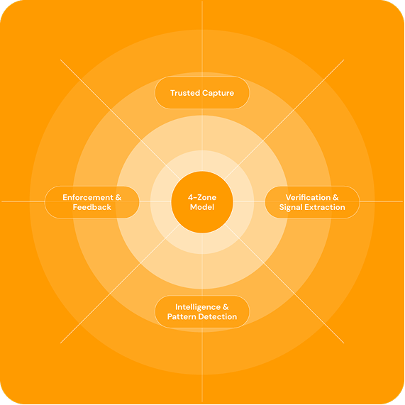 4-Zone layered defence model